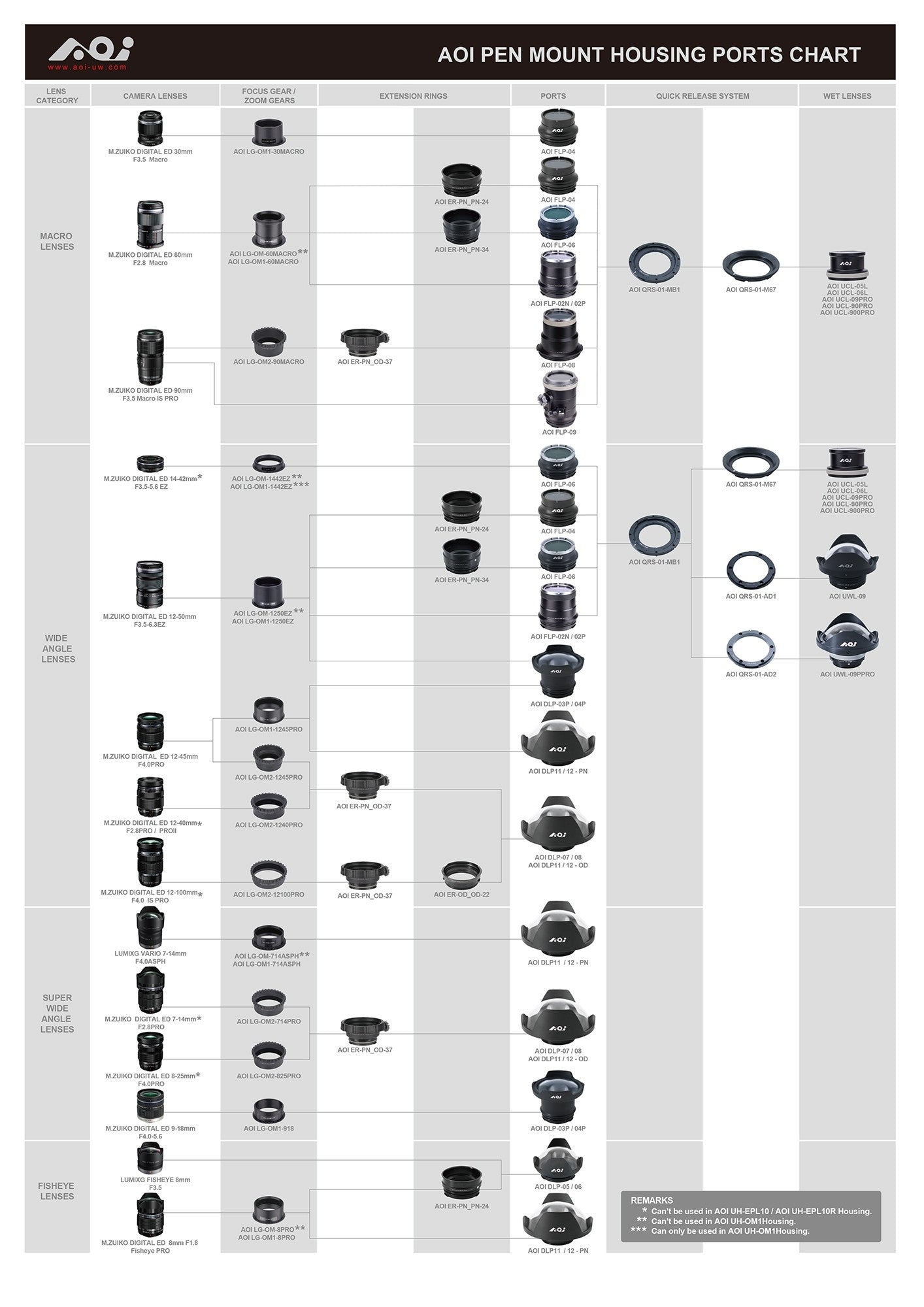 AOI UH-EPL10R Underwater Housing for Olympus E-PL9/10 with RC Mode (White)